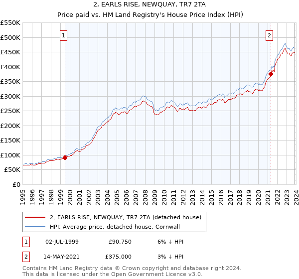 2, EARLS RISE, NEWQUAY, TR7 2TA: Price paid vs HM Land Registry's House Price Index