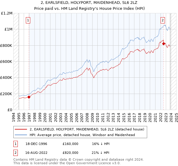 2, EARLSFIELD, HOLYPORT, MAIDENHEAD, SL6 2LZ: Price paid vs HM Land Registry's House Price Index