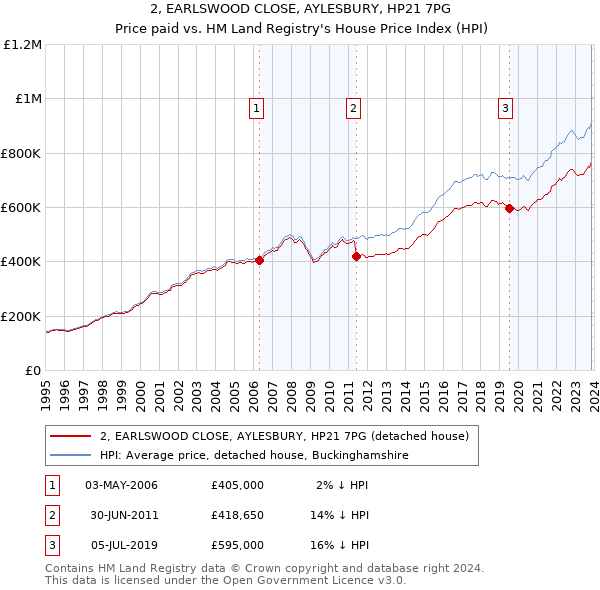 2, EARLSWOOD CLOSE, AYLESBURY, HP21 7PG: Price paid vs HM Land Registry's House Price Index