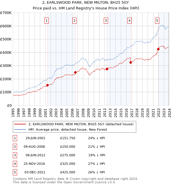 2, EARLSWOOD PARK, NEW MILTON, BH25 5GY: Price paid vs HM Land Registry's House Price Index