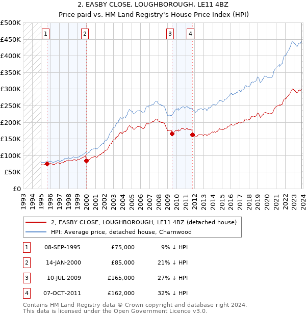 2, EASBY CLOSE, LOUGHBOROUGH, LE11 4BZ: Price paid vs HM Land Registry's House Price Index
