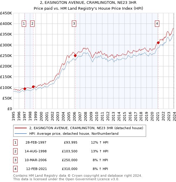 2, EASINGTON AVENUE, CRAMLINGTON, NE23 3HR: Price paid vs HM Land Registry's House Price Index