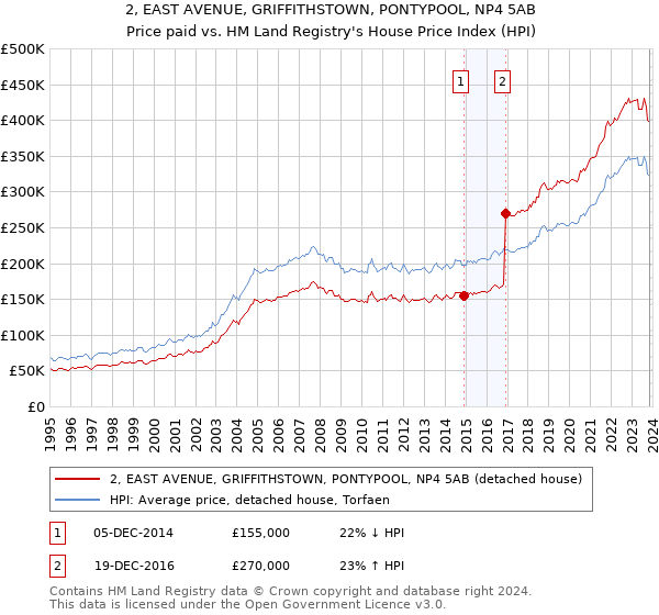 2, EAST AVENUE, GRIFFITHSTOWN, PONTYPOOL, NP4 5AB: Price paid vs HM Land Registry's House Price Index