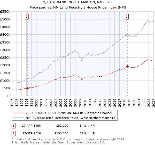 2, EAST BANK, NORTHAMPTON, NN3 8YR: Price paid vs HM Land Registry's House Price Index