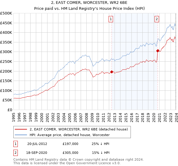 2, EAST COMER, WORCESTER, WR2 6BE: Price paid vs HM Land Registry's House Price Index