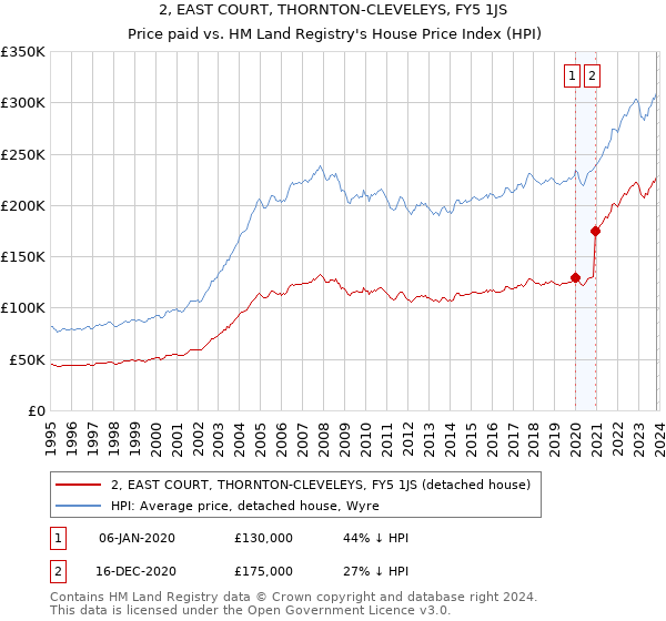 2, EAST COURT, THORNTON-CLEVELEYS, FY5 1JS: Price paid vs HM Land Registry's House Price Index