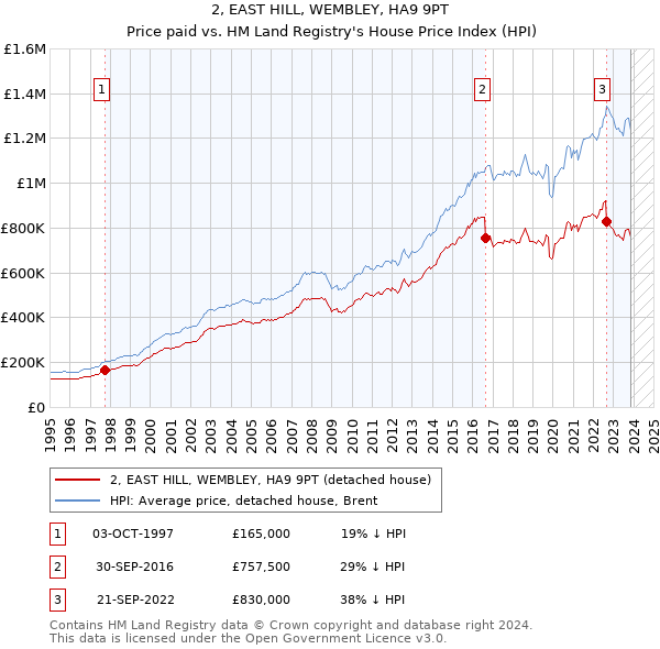 2, EAST HILL, WEMBLEY, HA9 9PT: Price paid vs HM Land Registry's House Price Index