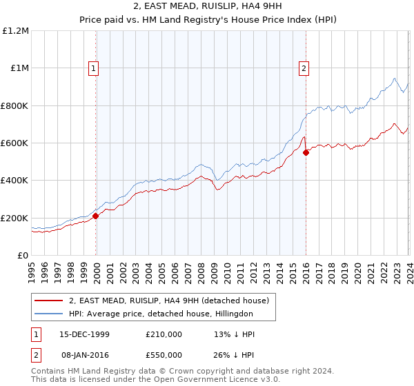 2, EAST MEAD, RUISLIP, HA4 9HH: Price paid vs HM Land Registry's House Price Index