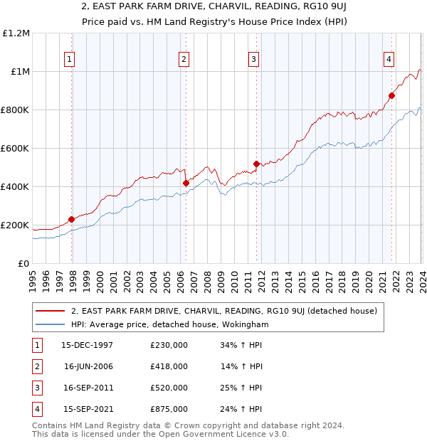 2, EAST PARK FARM DRIVE, CHARVIL, READING, RG10 9UJ: Price paid vs HM Land Registry's House Price Index