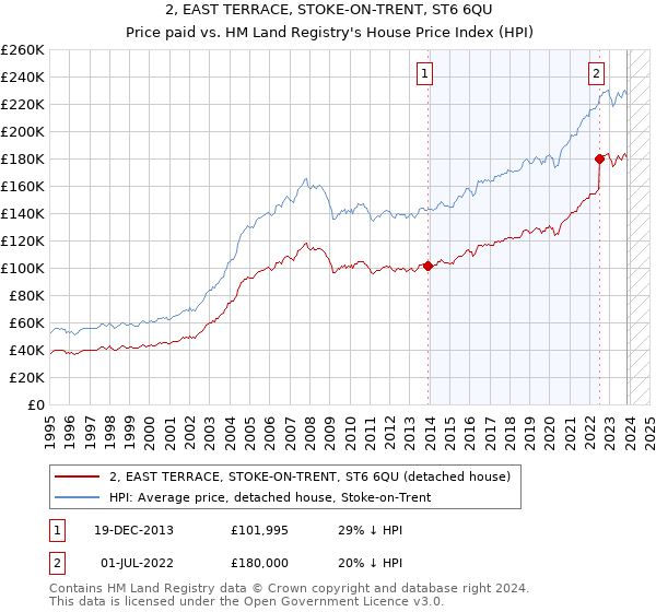 2, EAST TERRACE, STOKE-ON-TRENT, ST6 6QU: Price paid vs HM Land Registry's House Price Index