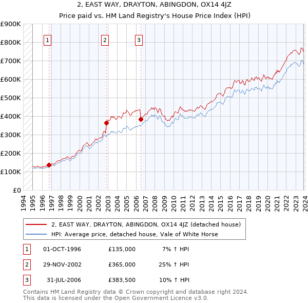 2, EAST WAY, DRAYTON, ABINGDON, OX14 4JZ: Price paid vs HM Land Registry's House Price Index