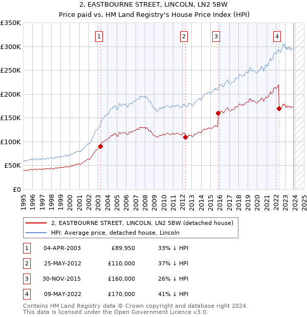 2, EASTBOURNE STREET, LINCOLN, LN2 5BW: Price paid vs HM Land Registry's House Price Index