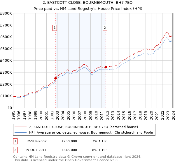 2, EASTCOTT CLOSE, BOURNEMOUTH, BH7 7EQ: Price paid vs HM Land Registry's House Price Index