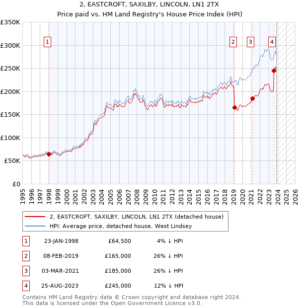 2, EASTCROFT, SAXILBY, LINCOLN, LN1 2TX: Price paid vs HM Land Registry's House Price Index