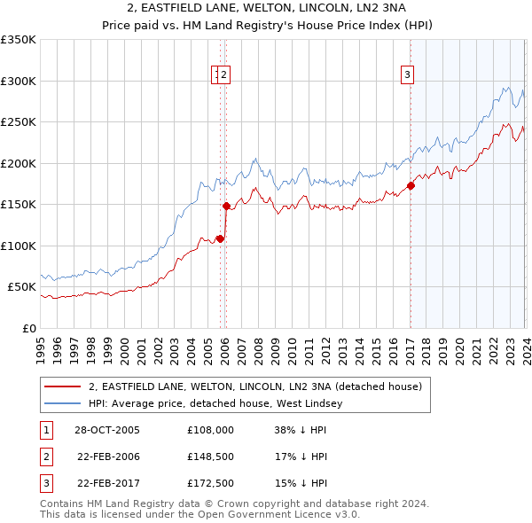 2, EASTFIELD LANE, WELTON, LINCOLN, LN2 3NA: Price paid vs HM Land Registry's House Price Index