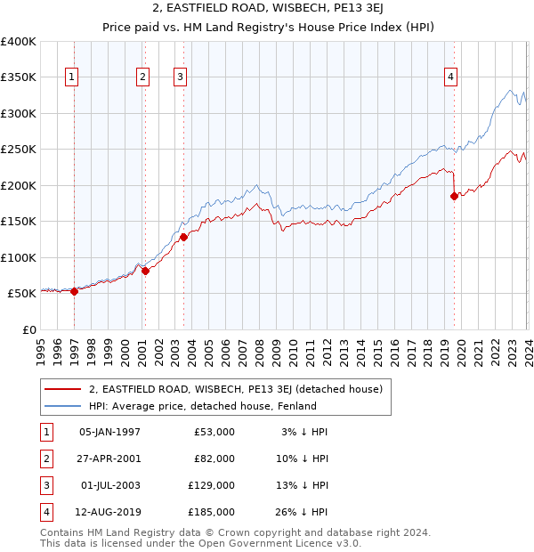 2, EASTFIELD ROAD, WISBECH, PE13 3EJ: Price paid vs HM Land Registry's House Price Index