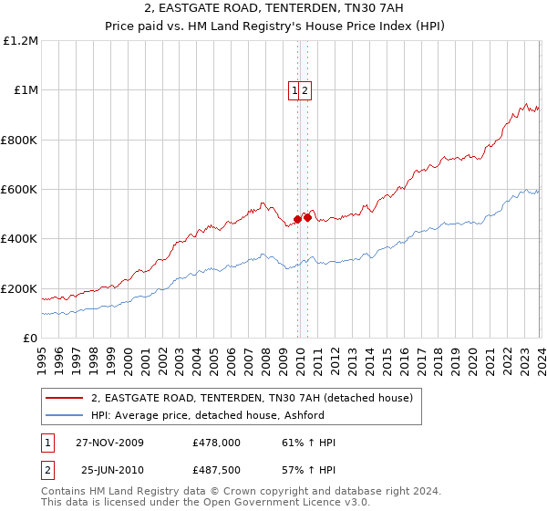 2, EASTGATE ROAD, TENTERDEN, TN30 7AH: Price paid vs HM Land Registry's House Price Index