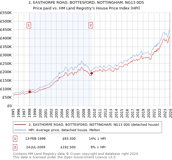 2, EASTHORPE ROAD, BOTTESFORD, NOTTINGHAM, NG13 0DS: Price paid vs HM Land Registry's House Price Index