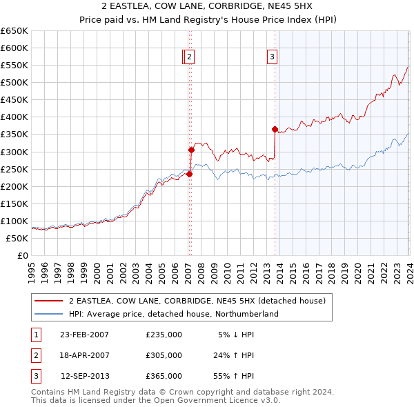 2 EASTLEA, COW LANE, CORBRIDGE, NE45 5HX: Price paid vs HM Land Registry's House Price Index
