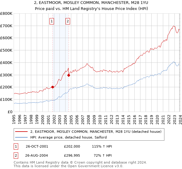 2, EASTMOOR, MOSLEY COMMON, MANCHESTER, M28 1YU: Price paid vs HM Land Registry's House Price Index