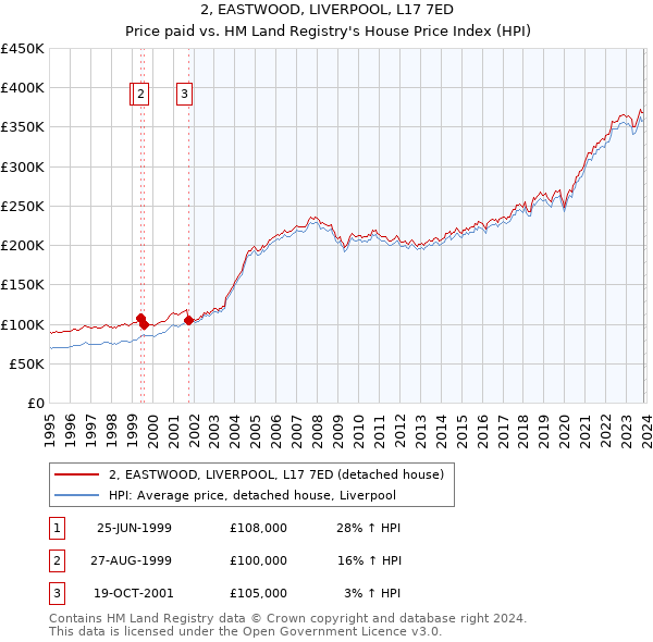 2, EASTWOOD, LIVERPOOL, L17 7ED: Price paid vs HM Land Registry's House Price Index