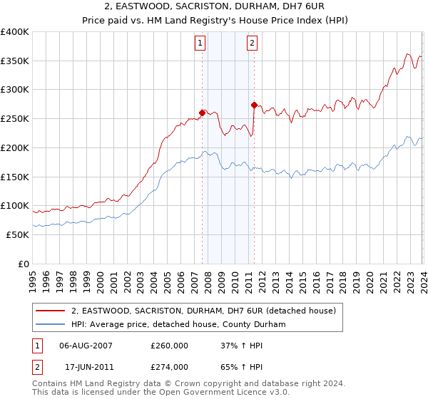 2, EASTWOOD, SACRISTON, DURHAM, DH7 6UR: Price paid vs HM Land Registry's House Price Index