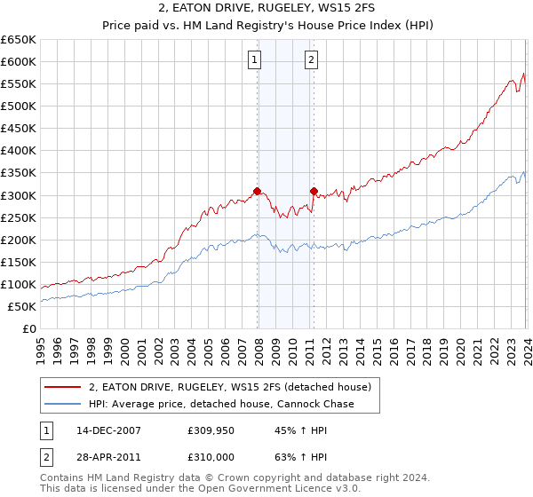 2, EATON DRIVE, RUGELEY, WS15 2FS: Price paid vs HM Land Registry's House Price Index