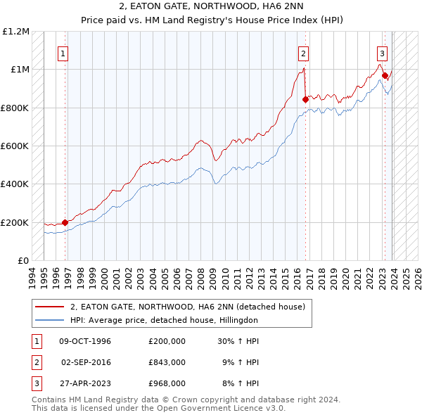 2, EATON GATE, NORTHWOOD, HA6 2NN: Price paid vs HM Land Registry's House Price Index
