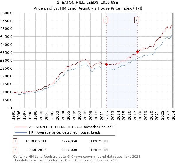 2, EATON HILL, LEEDS, LS16 6SE: Price paid vs HM Land Registry's House Price Index