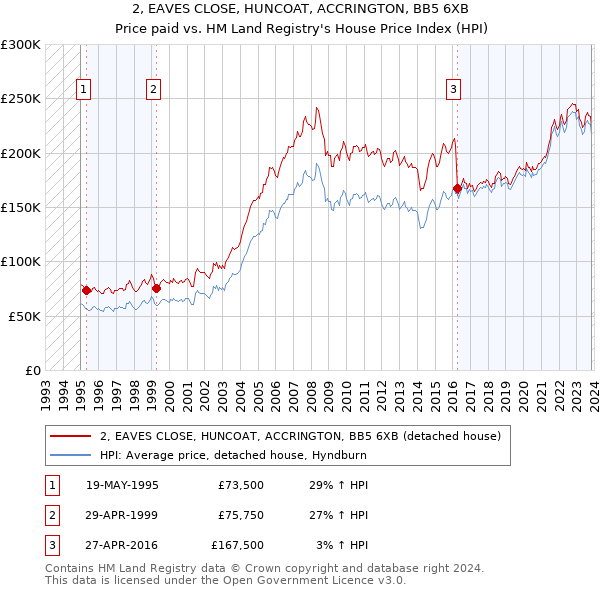 2, EAVES CLOSE, HUNCOAT, ACCRINGTON, BB5 6XB: Price paid vs HM Land Registry's House Price Index