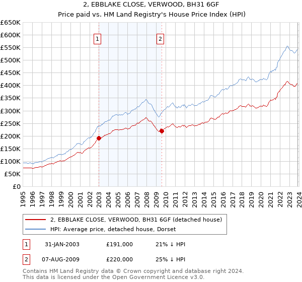 2, EBBLAKE CLOSE, VERWOOD, BH31 6GF: Price paid vs HM Land Registry's House Price Index