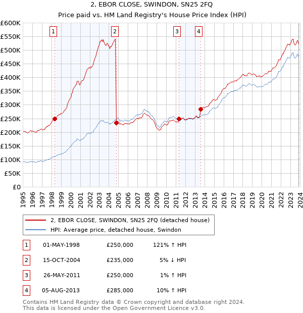 2, EBOR CLOSE, SWINDON, SN25 2FQ: Price paid vs HM Land Registry's House Price Index