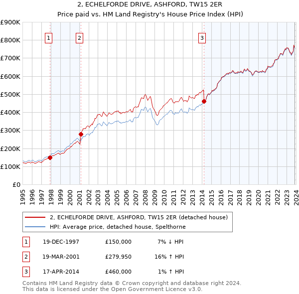 2, ECHELFORDE DRIVE, ASHFORD, TW15 2ER: Price paid vs HM Land Registry's House Price Index