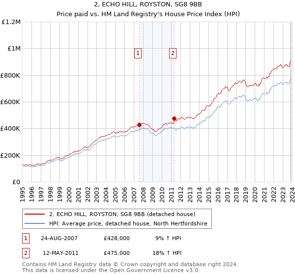 2, ECHO HILL, ROYSTON, SG8 9BB: Price paid vs HM Land Registry's House Price Index
