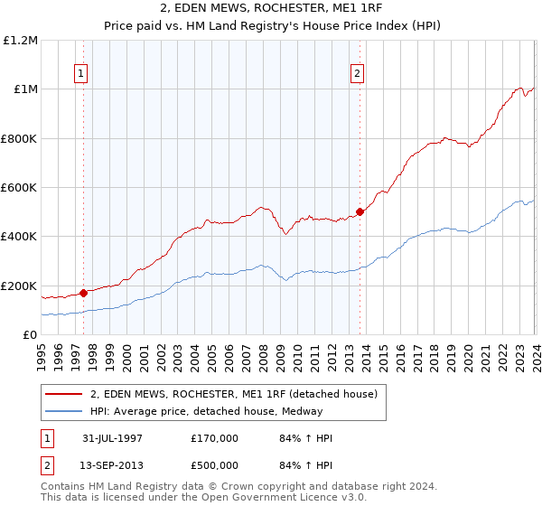 2, EDEN MEWS, ROCHESTER, ME1 1RF: Price paid vs HM Land Registry's House Price Index