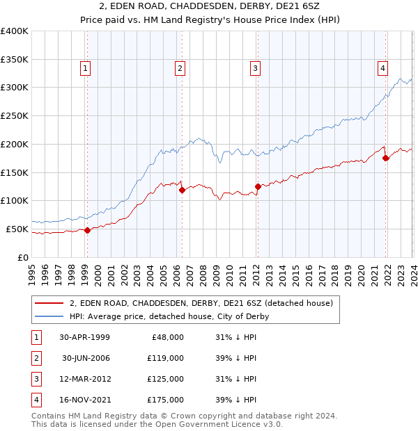 2, EDEN ROAD, CHADDESDEN, DERBY, DE21 6SZ: Price paid vs HM Land Registry's House Price Index