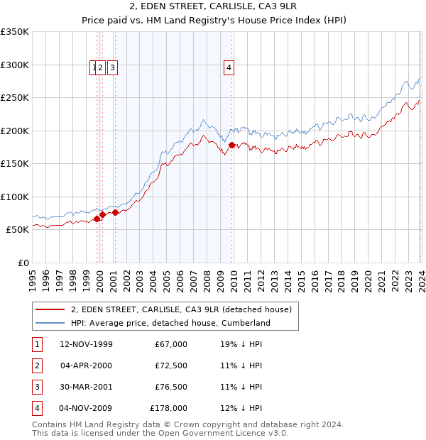 2, EDEN STREET, CARLISLE, CA3 9LR: Price paid vs HM Land Registry's House Price Index