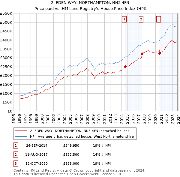 2, EDEN WAY, NORTHAMPTON, NN5 4FN: Price paid vs HM Land Registry's House Price Index