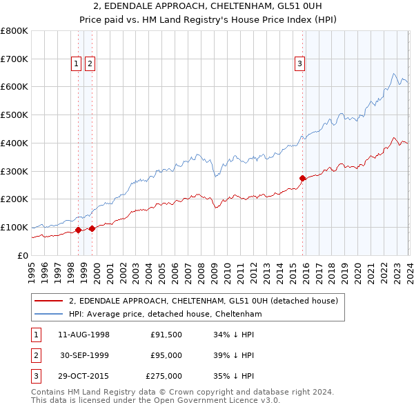 2, EDENDALE APPROACH, CHELTENHAM, GL51 0UH: Price paid vs HM Land Registry's House Price Index