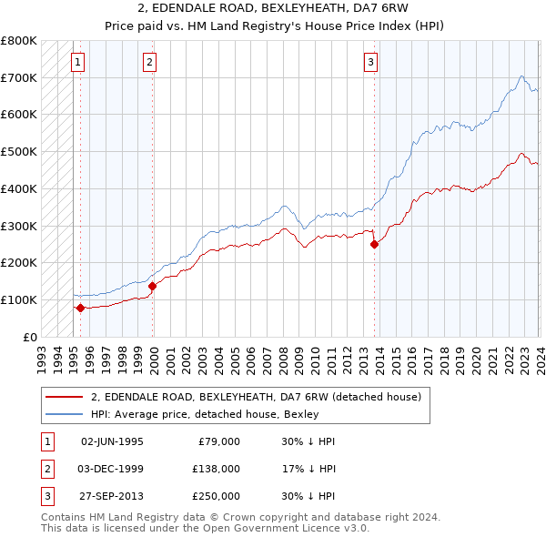 2, EDENDALE ROAD, BEXLEYHEATH, DA7 6RW: Price paid vs HM Land Registry's House Price Index