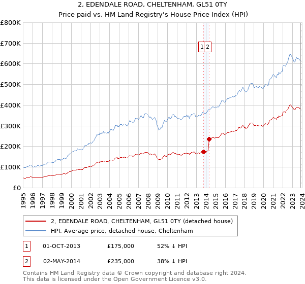 2, EDENDALE ROAD, CHELTENHAM, GL51 0TY: Price paid vs HM Land Registry's House Price Index