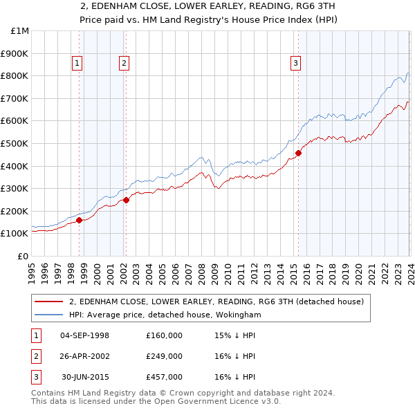2, EDENHAM CLOSE, LOWER EARLEY, READING, RG6 3TH: Price paid vs HM Land Registry's House Price Index