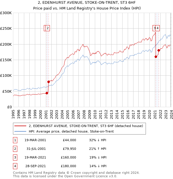 2, EDENHURST AVENUE, STOKE-ON-TRENT, ST3 6HF: Price paid vs HM Land Registry's House Price Index