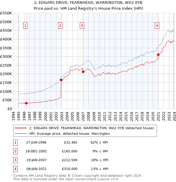 2, EDGARS DRIVE, FEARNHEAD, WARRINGTON, WA2 0YB: Price paid vs HM Land Registry's House Price Index