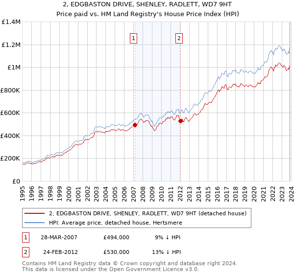 2, EDGBASTON DRIVE, SHENLEY, RADLETT, WD7 9HT: Price paid vs HM Land Registry's House Price Index