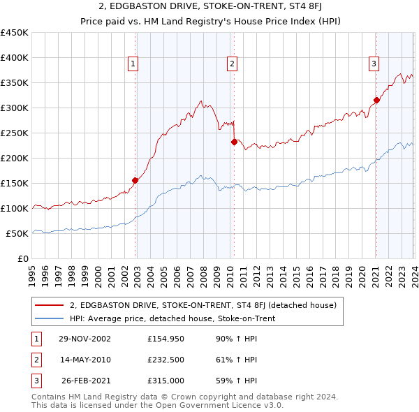 2, EDGBASTON DRIVE, STOKE-ON-TRENT, ST4 8FJ: Price paid vs HM Land Registry's House Price Index