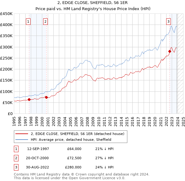 2, EDGE CLOSE, SHEFFIELD, S6 1ER: Price paid vs HM Land Registry's House Price Index