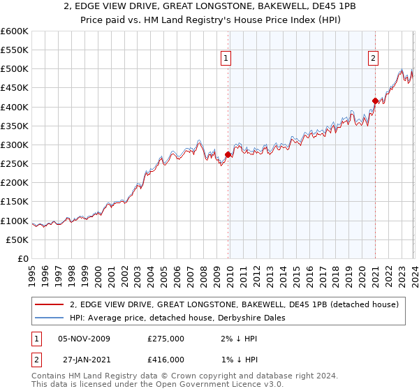 2, EDGE VIEW DRIVE, GREAT LONGSTONE, BAKEWELL, DE45 1PB: Price paid vs HM Land Registry's House Price Index