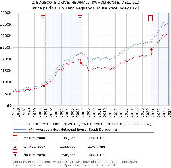 2, EDGECOTE DRIVE, NEWHALL, SWADLINCOTE, DE11 0LD: Price paid vs HM Land Registry's House Price Index