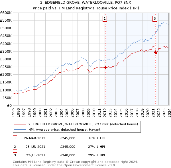 2, EDGEFIELD GROVE, WATERLOOVILLE, PO7 8NX: Price paid vs HM Land Registry's House Price Index